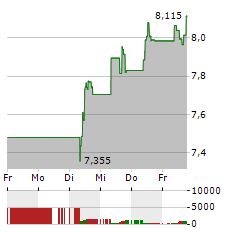 BFF BANK Aktie 5-Tage-Chart