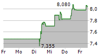 BFF BANK SPA 5-Tage-Chart