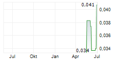 BFI FINANCE INDONESIA TBK Chart 1 Jahr