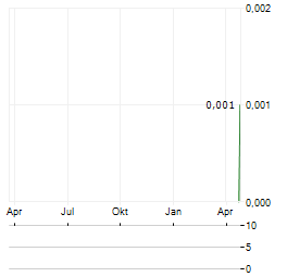 BFI FINANCE INDONESIA Aktie Chart 1 Jahr