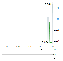 BFI FINANCE INDONESIA Aktie Chart 1 Jahr
