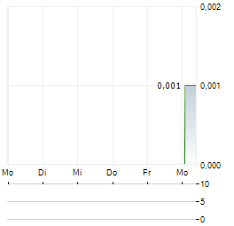 BFI FINANCE INDONESIA Aktie 5-Tage-Chart