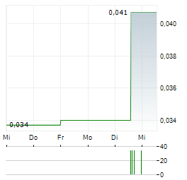 BFI FINANCE INDONESIA Aktie 5-Tage-Chart
