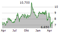 BGC GROUP INC Chart 1 Jahr