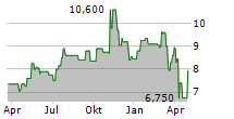 BGC GROUP INC Chart 1 Jahr