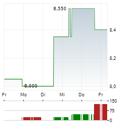 BGC GROUP Aktie 5-Tage-Chart