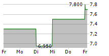 BGC GROUP INC 5-Tage-Chart