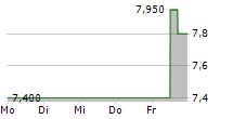 BGC GROUP INC 5-Tage-Chart