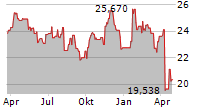 BGF-WORLD ENERGY FUND Chart 1 Jahr