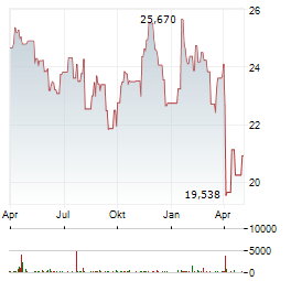 BGF WORLD ENERGY FUND Aktie Chart 1 Jahr