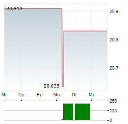 BGF WORLD ENERGY FUND Aktie 5-Tage-Chart