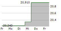 BGF-WORLD ENERGY FUND 5-Tage-Chart