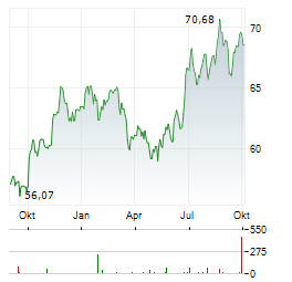 BGF WORLD HEALTHSCIENCE FUND Aktie Chart 1 Jahr