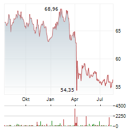 BGF WORLD HEALTHSCIENCE FUND Aktie Chart 1 Jahr