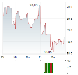 BGF WORLD HEALTHSCIENCE FUND Aktie 5-Tage-Chart