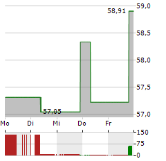 BGF WORLD HEALTHSCIENCE FUND Aktie 5-Tage-Chart