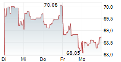 BGF WORLD HEALTHSCIENCE FUND 5-Tage-Chart