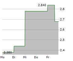 BGSF INC Chart 1 Jahr