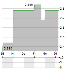 BGSF Aktie 5-Tage-Chart