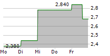 BGSF INC 5-Tage-Chart