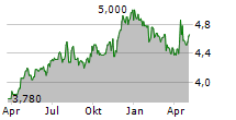 BH MACRO LIMITED Chart 1 Jahr