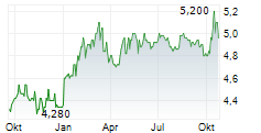 BH MACRO LIMITED Chart 1 Jahr