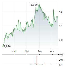 BH MACRO Aktie Chart 1 Jahr