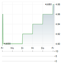 BH MACRO Aktie 5-Tage-Chart