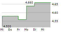 BH MACRO LIMITED 5-Tage-Chart