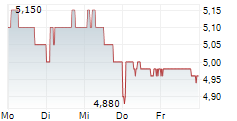 BH MACRO LIMITED 5-Tage-Chart