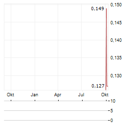 BHAGWAN MARINE Aktie Chart 1 Jahr