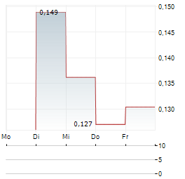 BHAGWAN MARINE Aktie 5-Tage-Chart