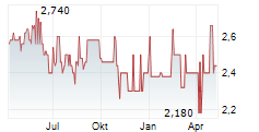 BHB BRAUHOLDING BAYERN-MITTE AG Chart 1 Jahr