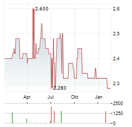 BHB BRAUHOLDING BAYERN-MITTE Aktie Chart 1 Jahr