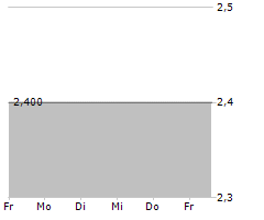 BHB BRAUHOLDING BAYERN-MITTE AG Chart 1 Jahr