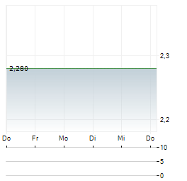 BHB BRAUHOLDING BAYERN-MITTE Aktie 5-Tage-Chart