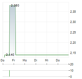 BHB BRAUHOLDING BAYERN-MITTE Aktie 5-Tage-Chart