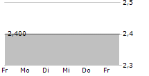 BHB BRAUHOLDING BAYERN-MITTE AG 5-Tage-Chart