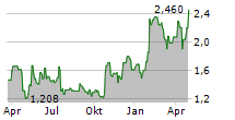 BHG GROUP AB Chart 1 Jahr