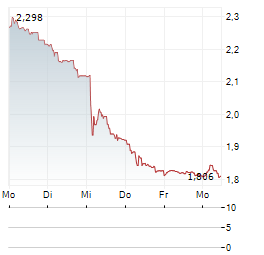 BHG GROUP Aktie 5-Tage-Chart