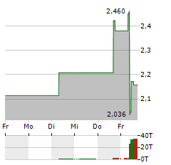 BHG GROUP Aktie 5-Tage-Chart