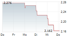 BHG GROUP AB 5-Tage-Chart