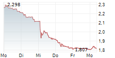 BHG GROUP AB 5-Tage-Chart