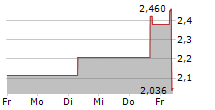 BHG GROUP AB 5-Tage-Chart