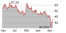 BHP GROUP LIMITED ADR Chart 1 Jahr