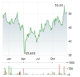 BHP GROUP LIMITED ADR Aktie Chart 1 Jahr