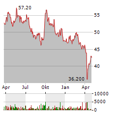 BHP GROUP LIMITED ADR Aktie Chart 1 Jahr