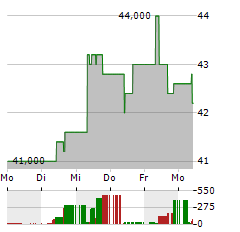 BHP GROUP LIMITED ADR Aktie 5-Tage-Chart