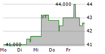 BHP GROUP LIMITED ADR 5-Tage-Chart