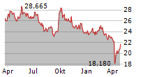 BHP GROUP LIMITED Chart 1 Jahr